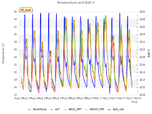 plot of Temperature and Batt V