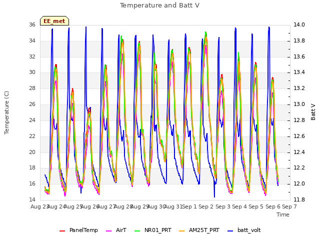 plot of Temperature and Batt V