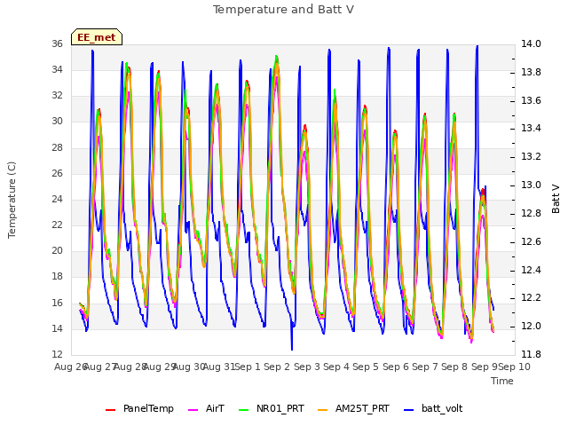 plot of Temperature and Batt V