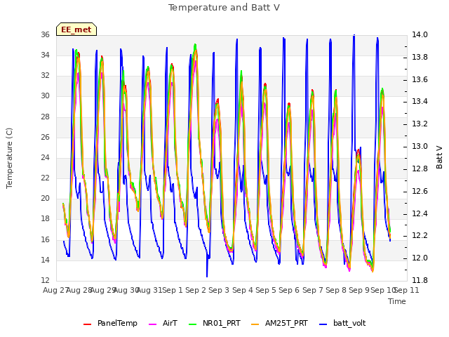 plot of Temperature and Batt V