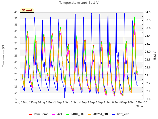 plot of Temperature and Batt V