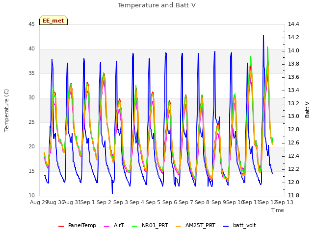 plot of Temperature and Batt V