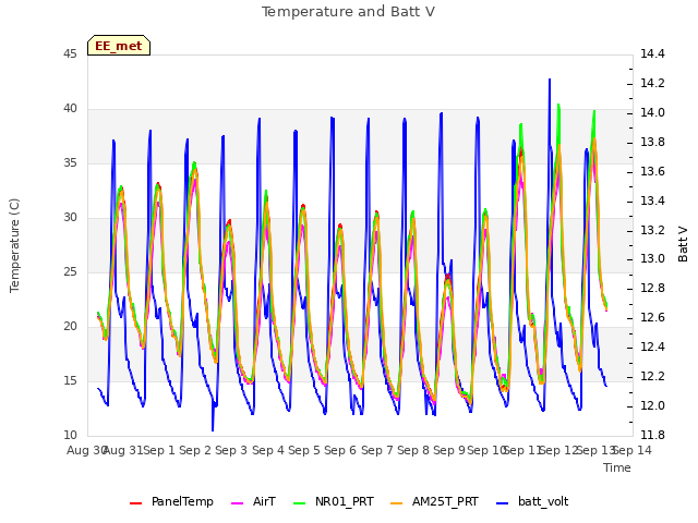 plot of Temperature and Batt V