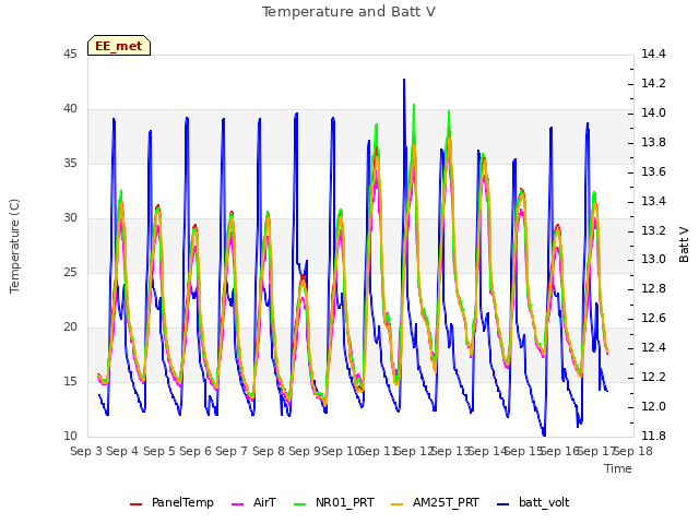 plot of Temperature and Batt V