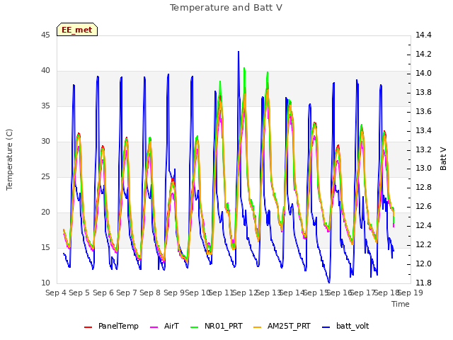 plot of Temperature and Batt V