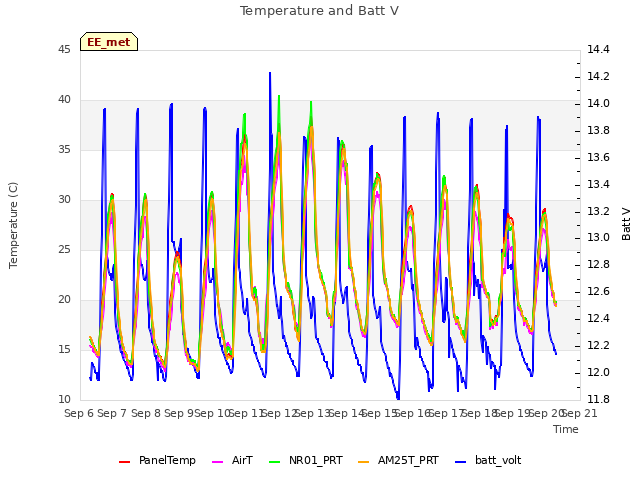 plot of Temperature and Batt V