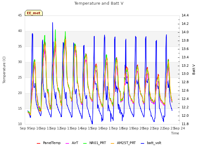 plot of Temperature and Batt V