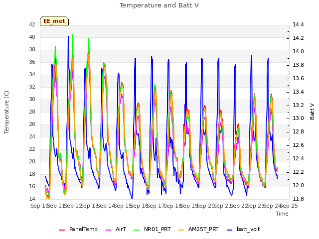 plot of Temperature and Batt V