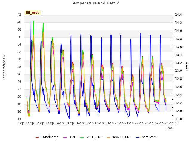 plot of Temperature and Batt V