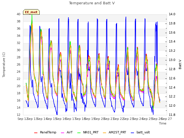 plot of Temperature and Batt V