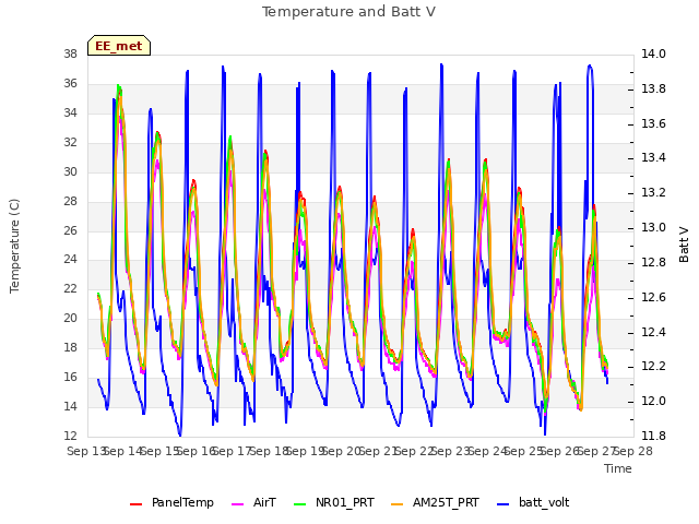 plot of Temperature and Batt V