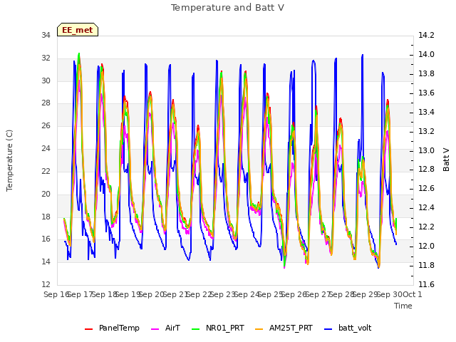 plot of Temperature and Batt V