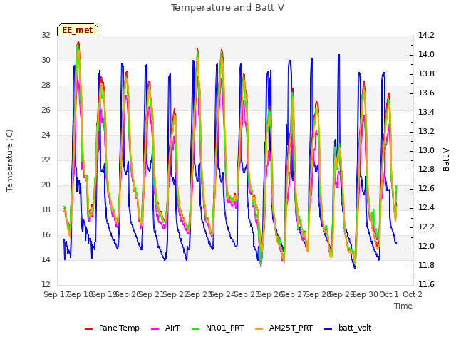 plot of Temperature and Batt V