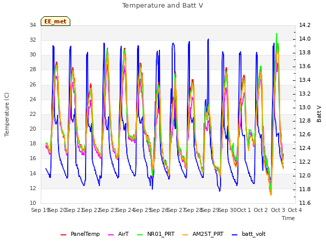 plot of Temperature and Batt V