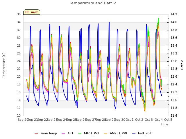 plot of Temperature and Batt V