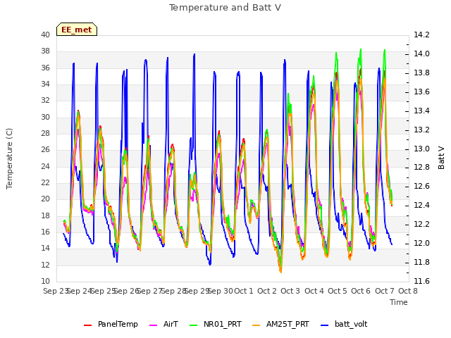 plot of Temperature and Batt V