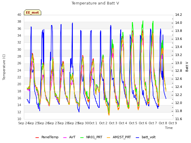 plot of Temperature and Batt V