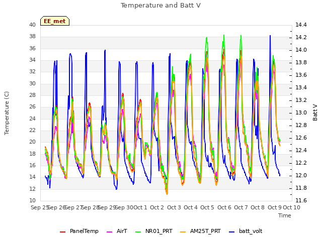 plot of Temperature and Batt V