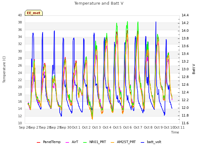 plot of Temperature and Batt V