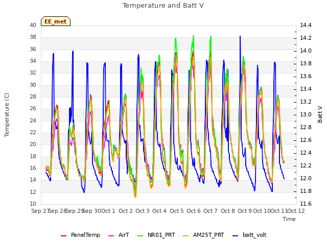 plot of Temperature and Batt V
