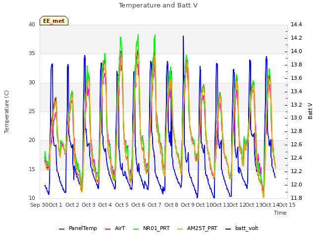 plot of Temperature and Batt V