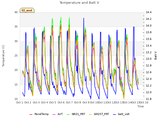 plot of Temperature and Batt V