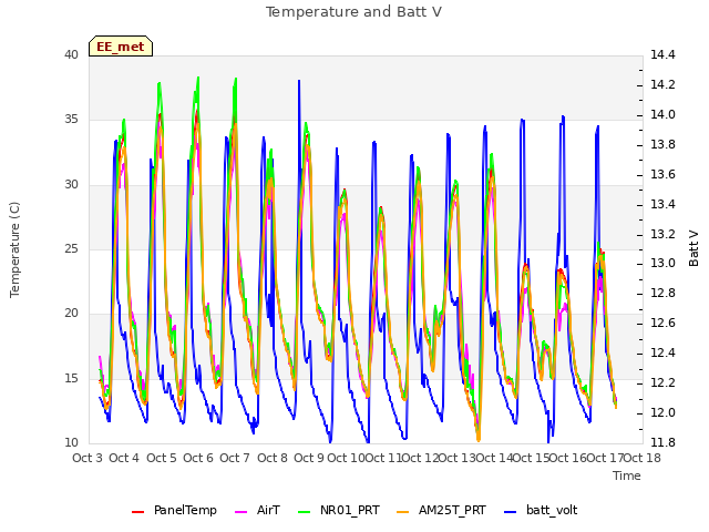 plot of Temperature and Batt V