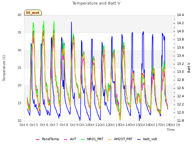 plot of Temperature and Batt V