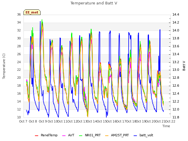 plot of Temperature and Batt V