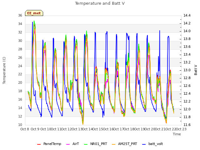 plot of Temperature and Batt V