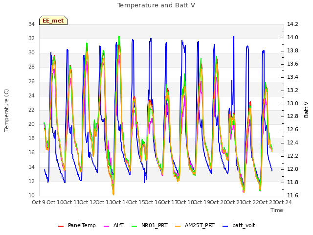 plot of Temperature and Batt V