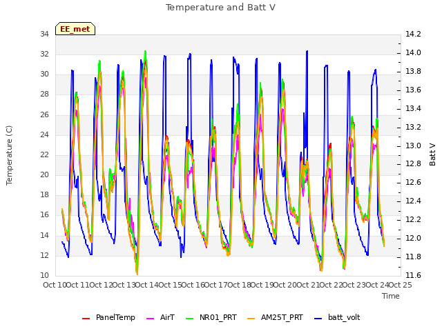 plot of Temperature and Batt V