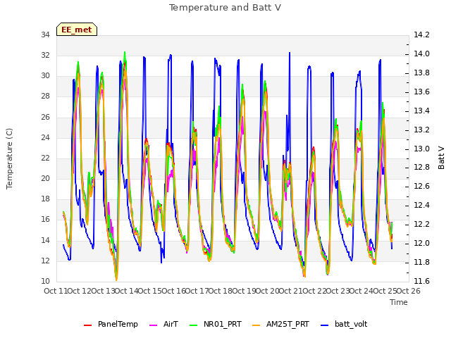 plot of Temperature and Batt V
