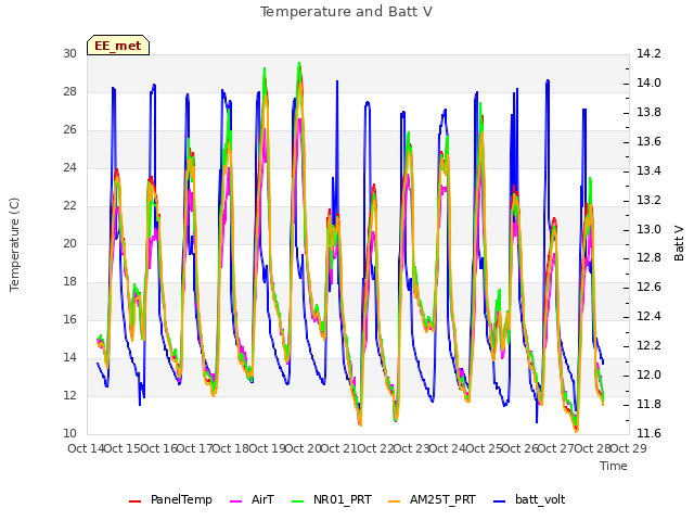 plot of Temperature and Batt V