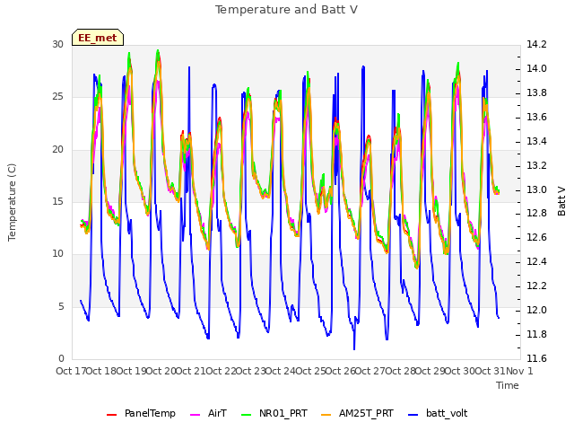 plot of Temperature and Batt V