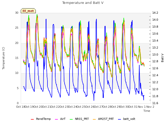 plot of Temperature and Batt V