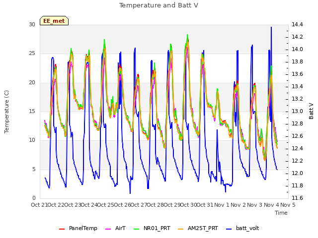 plot of Temperature and Batt V