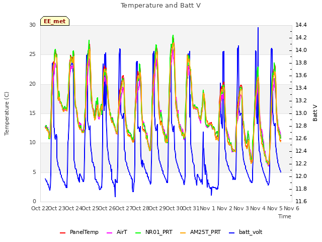 plot of Temperature and Batt V