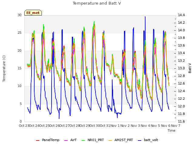 plot of Temperature and Batt V