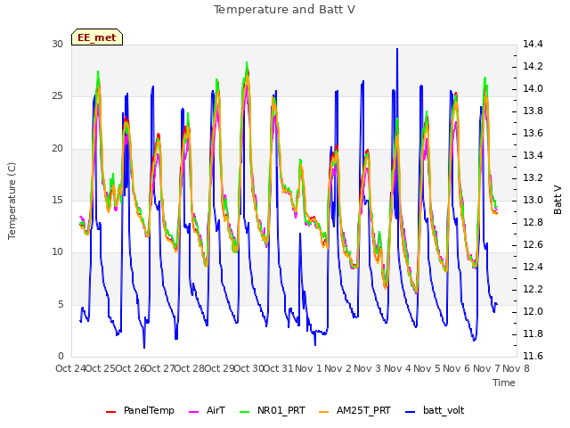 plot of Temperature and Batt V