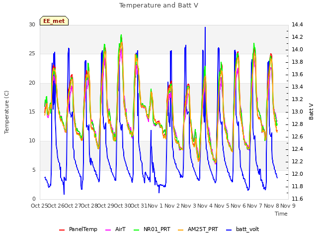 plot of Temperature and Batt V