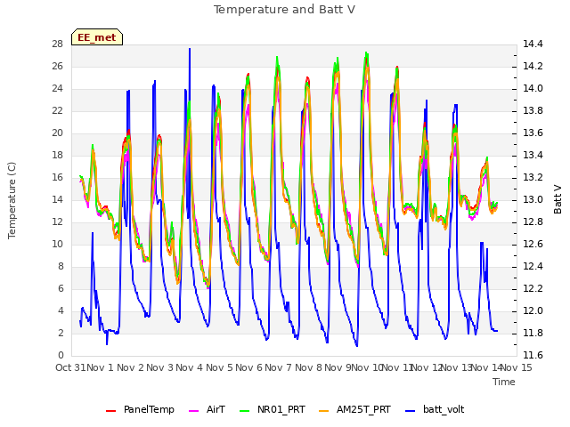 plot of Temperature and Batt V