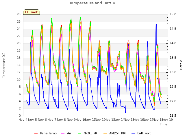 plot of Temperature and Batt V