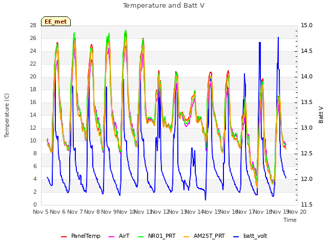 plot of Temperature and Batt V