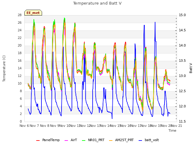 plot of Temperature and Batt V