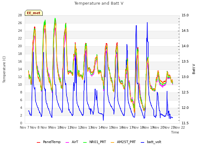 plot of Temperature and Batt V