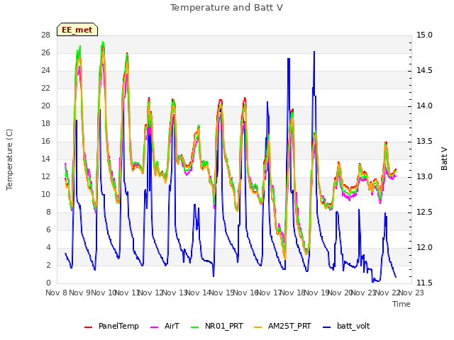 plot of Temperature and Batt V