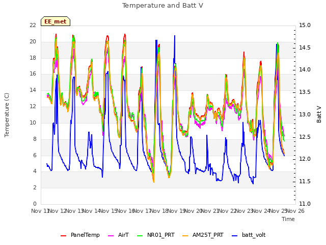 plot of Temperature and Batt V