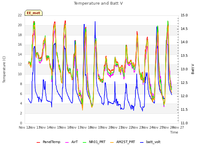 plot of Temperature and Batt V