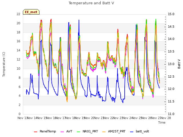 plot of Temperature and Batt V